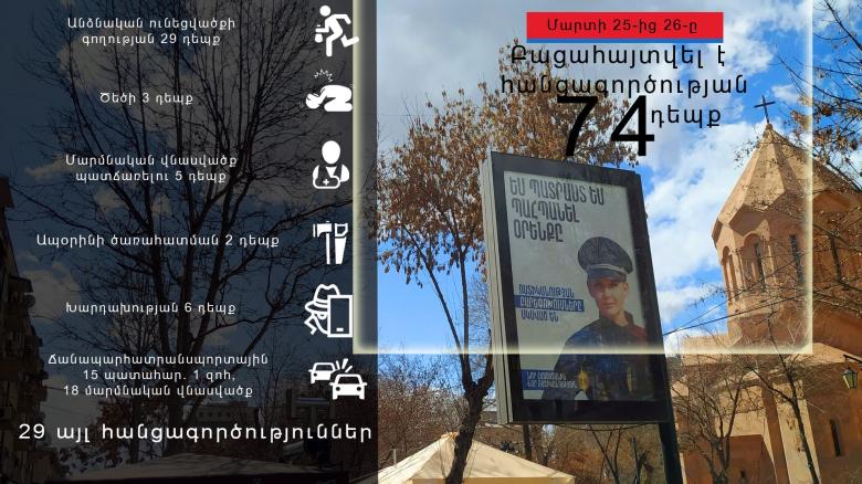 Մեկ օրում բացահայտվել է հանցագործության 74 դեպք