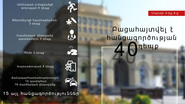 Մարտի 3- 4-ը բացահայտվել է հանցագործության 40 դեպք
