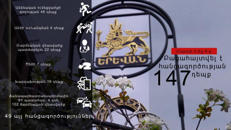 Մարտի 5-9-ը բացահայտվել է հանցագործության 147 դեպք
