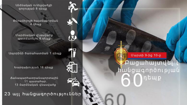 Մարտի 9-10-ը բացահայտվել է հանցագործության 60 դեպք