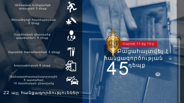 Մարտի 11-12-ը բացահայտվել է հանցագործության 45 դեպք