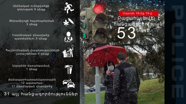 Մարտի 18-19-ը բացահայտվել է հանցագործության 53 դեպք