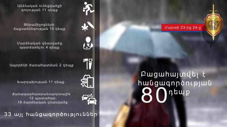Մարտի 23-24-ը բացահայտվել է հանցագործության 80 դեպք