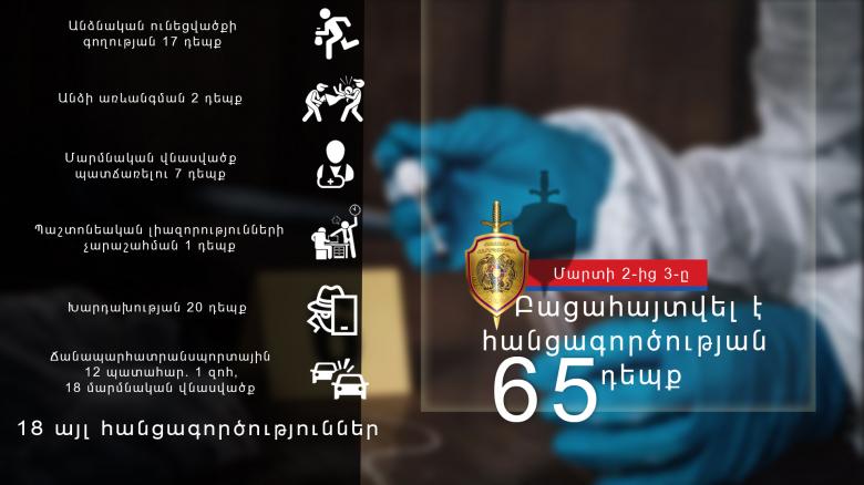 Մարտի 2-3-ը բացահայտվել է հանցագործության 65 դեպք