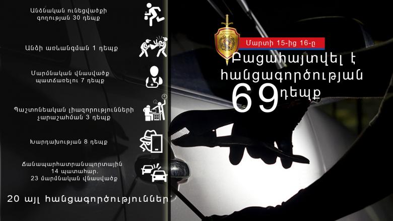 Մարտի 15-16-ը բացահայտվել է հանցագործության 69 դեպք