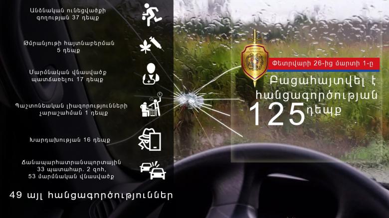 Փետրվարի 26-ից մարտի 1-ը բացահայտվել է հանցագործության 125 դեպք