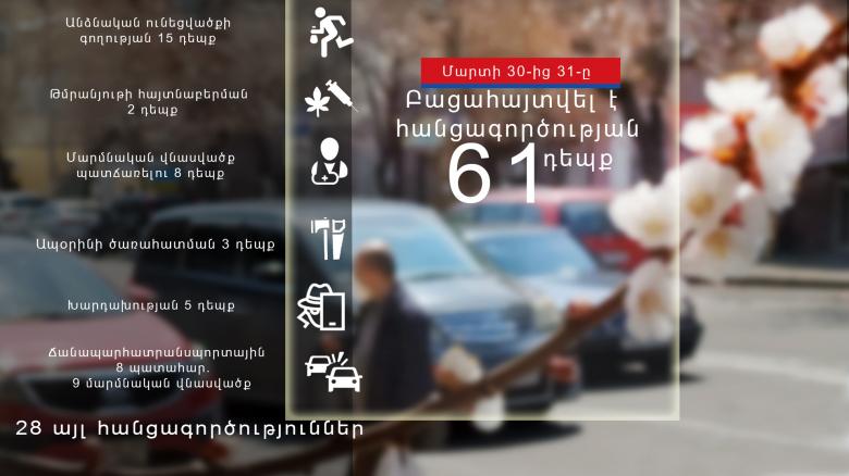 Մեկ օրում բացահայտվել է հանցագործության 61 դեպք