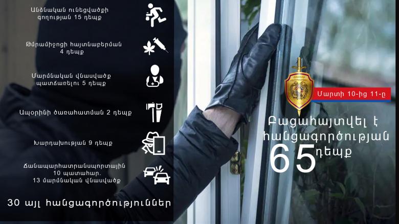 Մեկ օրում բացահայտվել է հանցագործության 65 դեպք