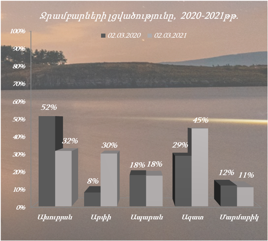 Ջրամբարների լցվածությունը մարտի 2-ի դրությամբ