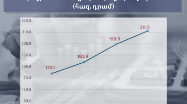 2020թ. մարտի համեմատ՝ 2021-ի մարտին եկամուտ ապահոված աշխատատեղերի քանակն ավելացել է շուրջ 2500-ով
