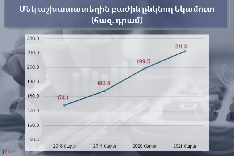 2020թ. մարտի համեմատ՝ 2021-ի մարտին եկամուտ ապահոված աշխատատեղերի քանակն ավելացել է շուրջ 2500-ով
