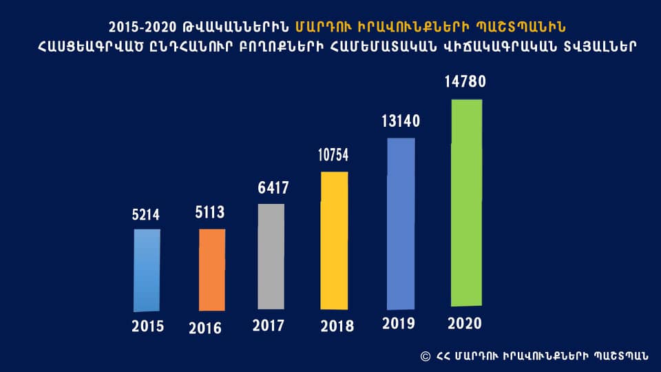 14.780 դիմում-բողոք և սեփական նախաձեռնություններ՝ միայն 2020 թվականին. ՄԻՊ