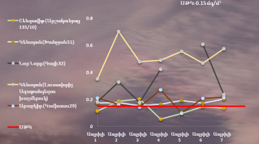 Երևանում մթնոլորտային օդի որակը. Ապրիլի 1-7