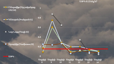 Երևանում մթնոլորտային օդի որակը. ապրիլի 8-14