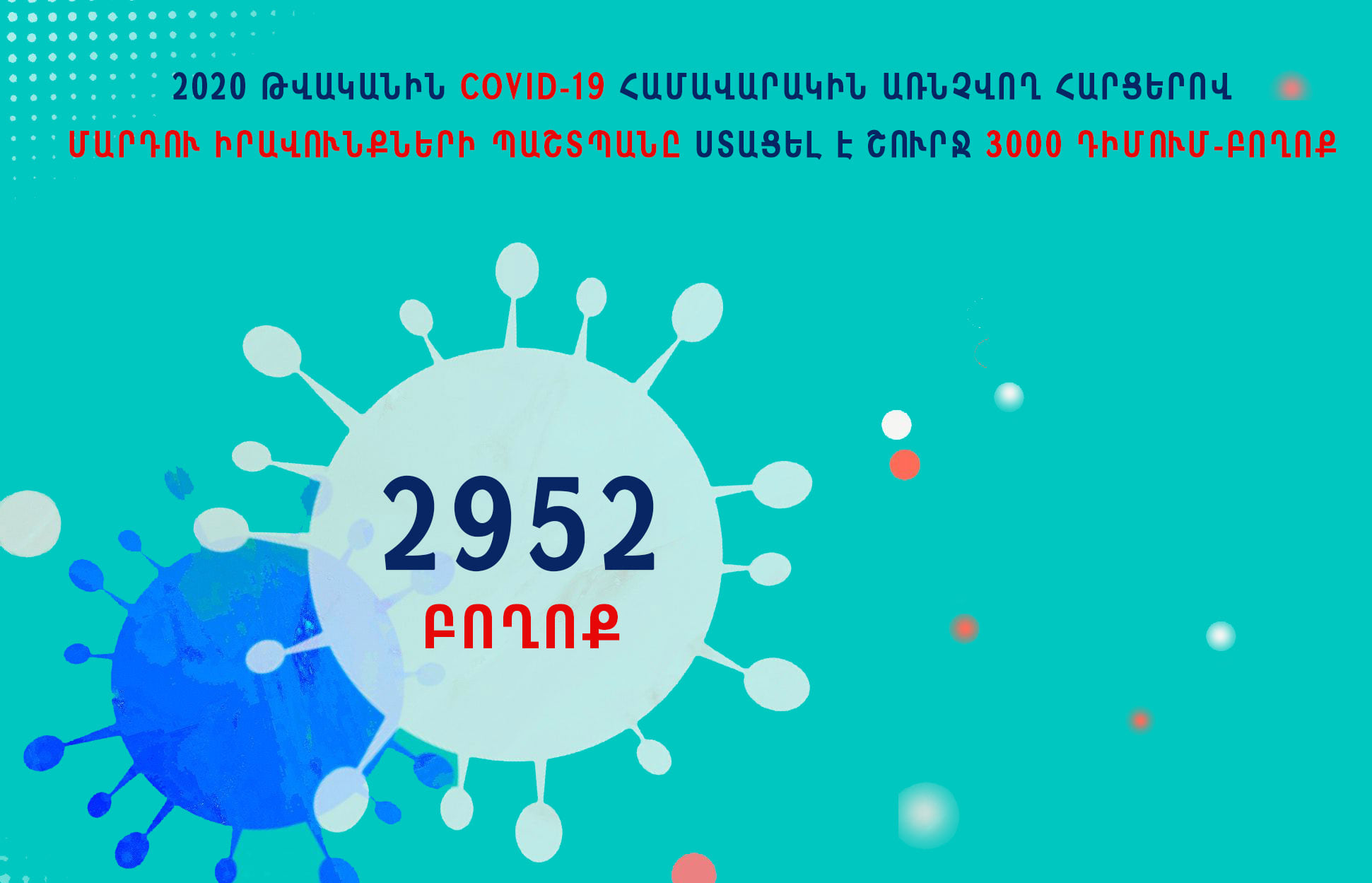 Աշխատողների վարձատրության, անապահով ընտանիքներին սննդի տրամադրման խնդիրներ և այլն․ համավարակի հարցերով ՄԻՊ-ը ստացել է շուրջ 3000 բողոք