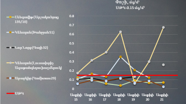 Փոշու պարունակությունը գերազանցել է սահմանային թույլատրելի կոնցենտրացիան Կենտրոն վարչական շրջանում
