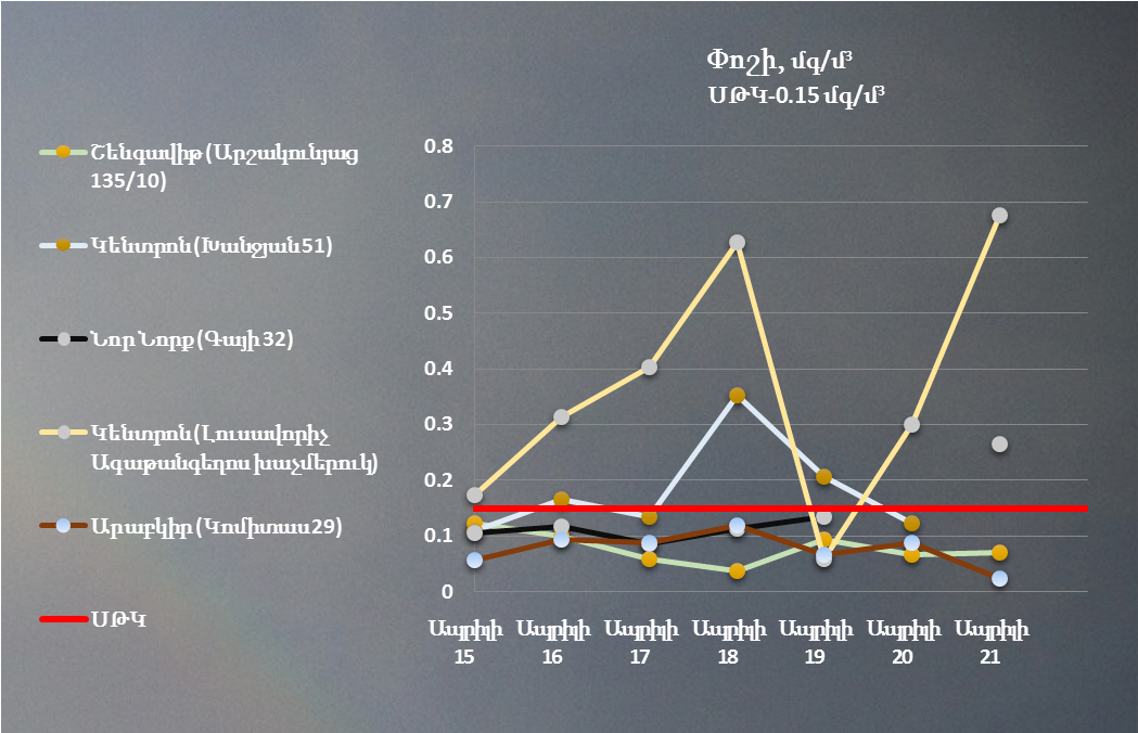 Փոշու պարունակությունը գերազանցել է սահմանային թույլատրելի կոնցենտրացիան Կենտրոն վարչական շրջանում
