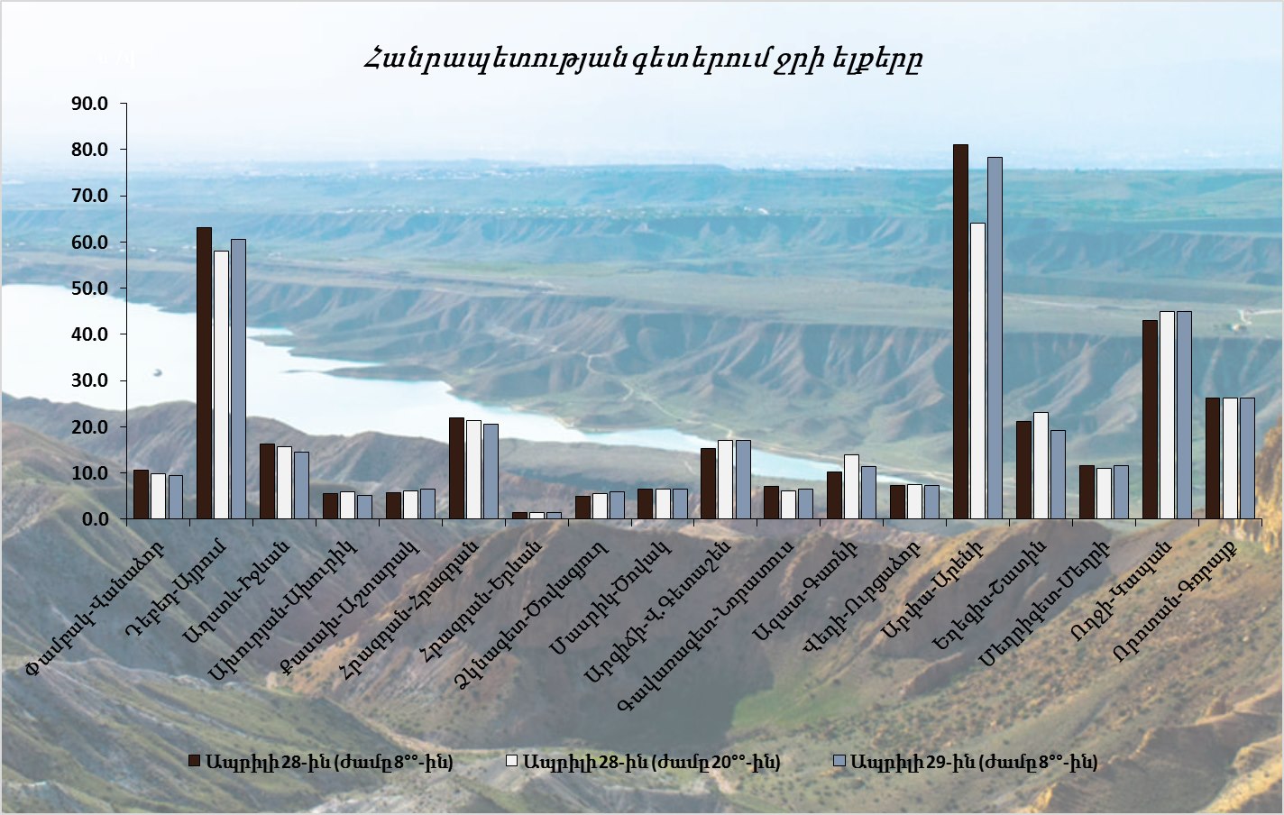Հանրապետության գետերում ջրի ելքերը ապրիլի 28-29-ը