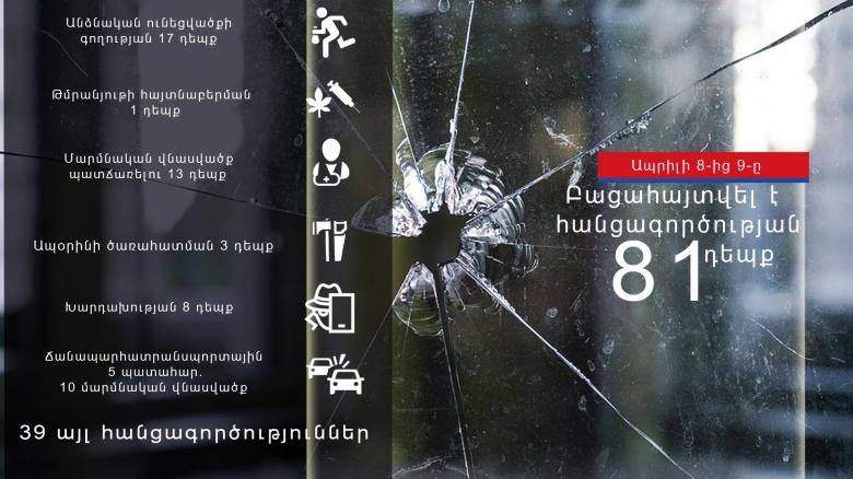 Ապրիլի 8-9-ը բացահայտվել է հանցագործության 81 դեպք