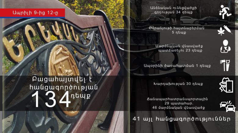 Ապրիլի 9-ից 12-ը բացահայտվել է հանցագործության 134 դեպք