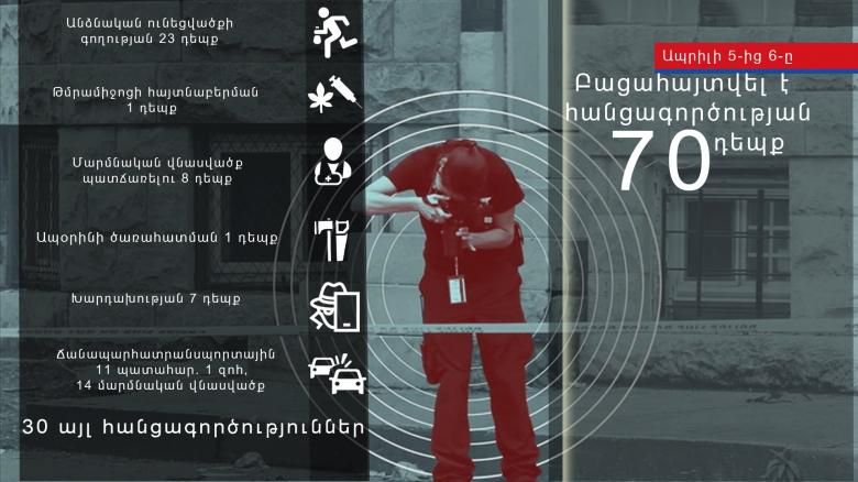 Ապօրինի ծառահատում, գույքի վնասում, պաշտոնեական կեղծիք․ օպերատիվ իրավիճակը հանրապետությունում