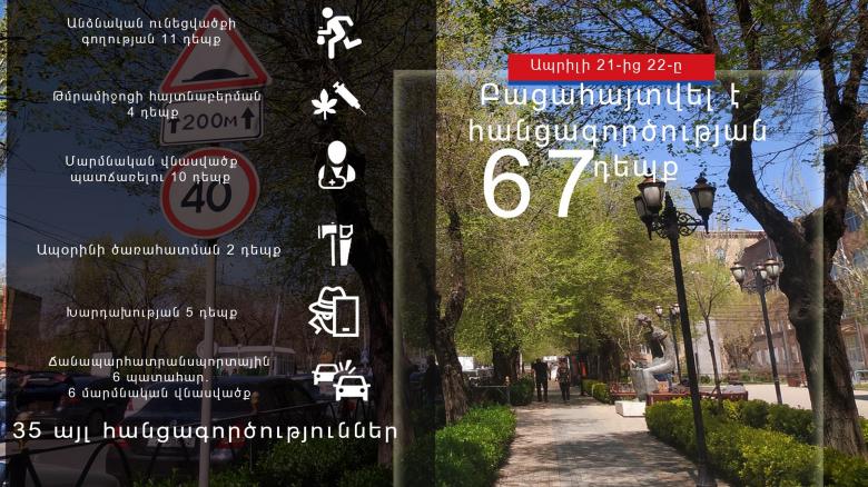 Ապրիլի 21-22-ը բացահայտվել է հանցագործության 67 դեպք