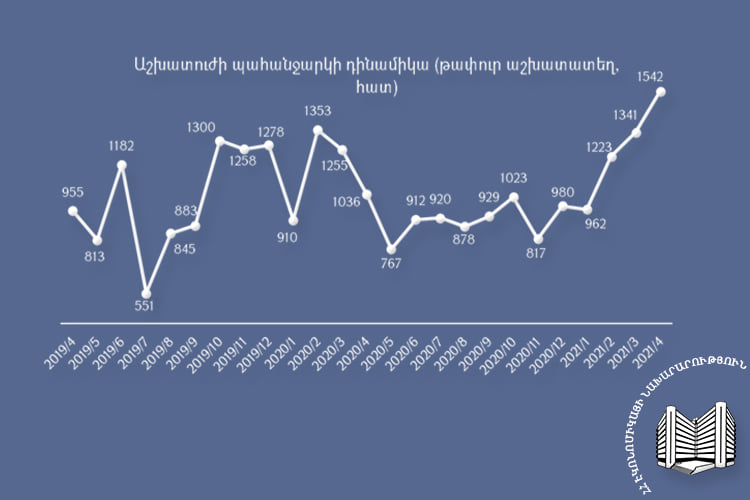 2021թ․ ապրիլի դրությամբ գրանցվել է 1542 թափուր աշխատատեղ․այն վերջին երկու տարվա ամենաբարձր ցուցանիշն է