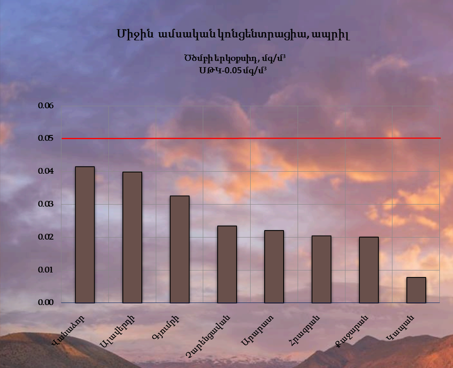 ՀՀ 8 քաղաքների մթնոլորտային օդում ազոտի և ծծմբի երկօքսիդների միջին ամսական կոնցենտրացիան ապրիլին
