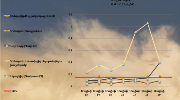 Փոշու պարունակությունը գերազանցել է սահմանային թույլատրելի կոնցենտրացիան Կենտրոն վարչական շրջանում ամբողջ շաբաթվա ընթացքում