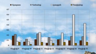 ՀՀ 3 քաղաքների մթնոլորտային օդում փոշու պարունակությունը. մայիսի 9-15