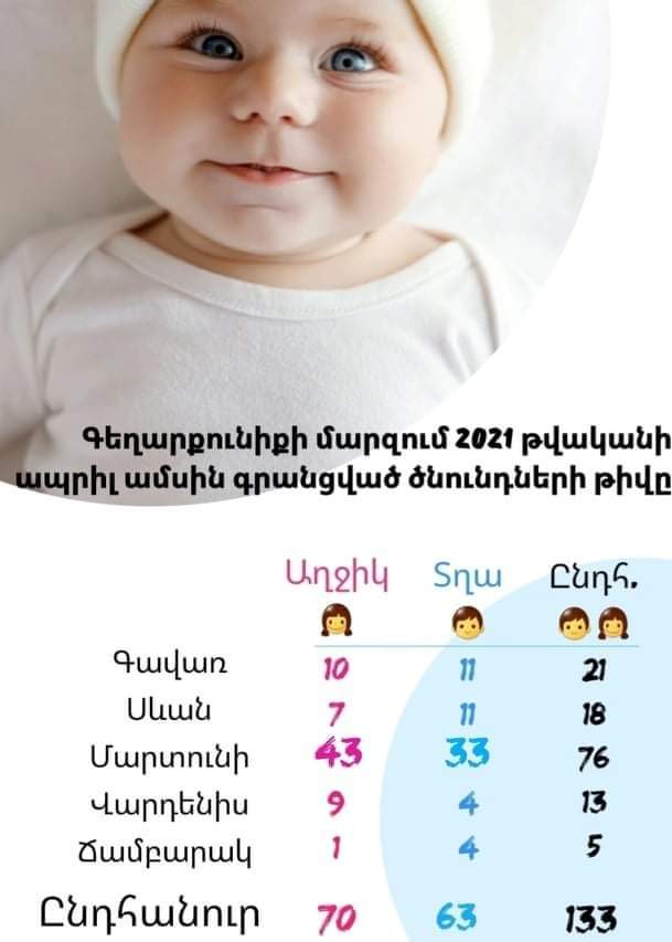 Ապրիլին Գեղարքունիքի մարզում ծնվել է 70 աղջիկ և 63 տղա