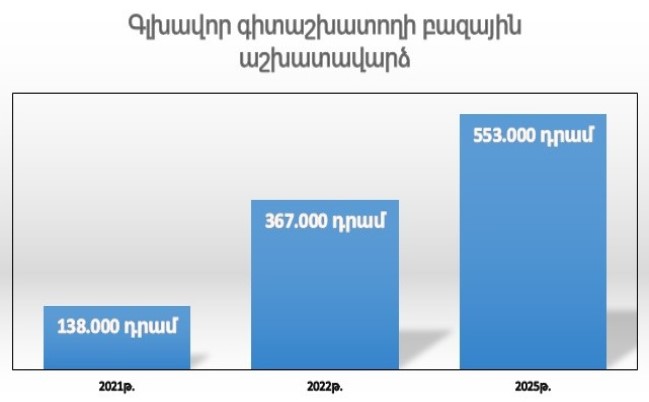 Գիտաշխատողների բազային աշխատավարձներն էականորեն վերանայվում են․ Ավինյան