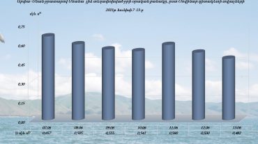 Սևանա լճի մակարդակը հունիսի 7-13-ն ընկած ժամանակահատվածում իջել է 4սմ-ով