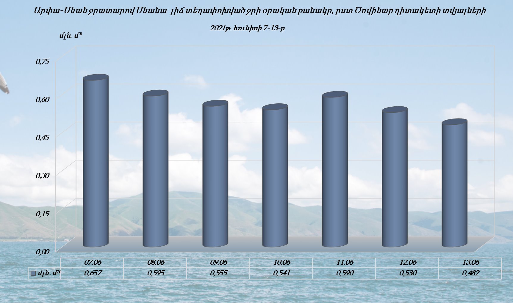 Սևանա լճի մակարդակը հունիսի 7-13-ն ընկած ժամանակահատվածում իջել է 4սմ-ով