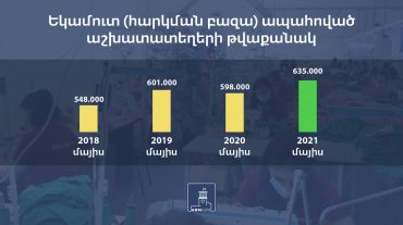 2021-ի մայիսին ապրիլի համեմատ եկամուտ ապահոված աշխատատեղերի թվաքանակն ավելի է շուրջ 8.5 հազարով․ կառավարություն