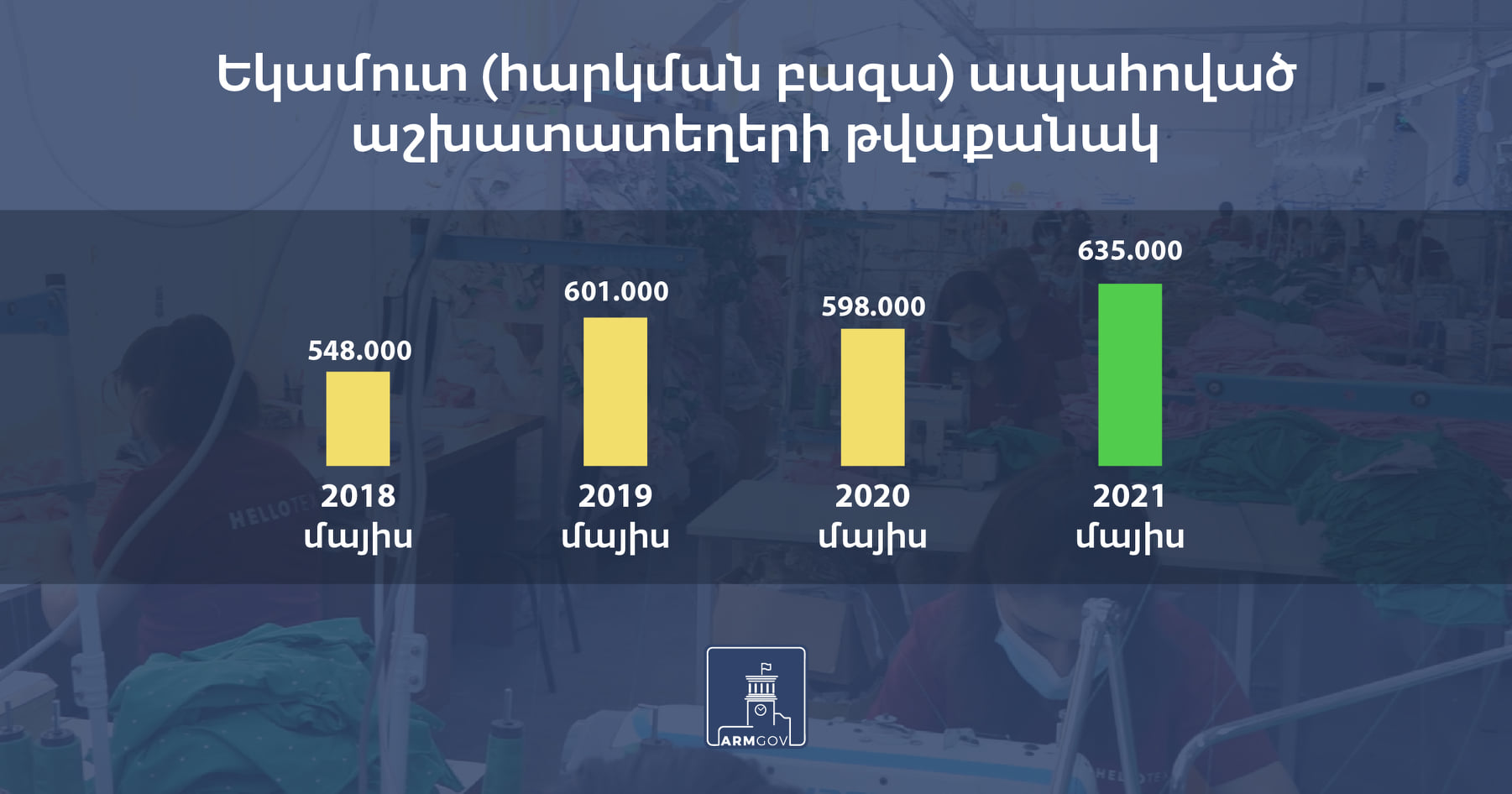 2021-ի մայիսին ապրիլի համեմատ եկամուտ ապահոված աշխատատեղերի թվաքանակն ավելի է շուրջ 8.5 հազարով․ կառավարություն