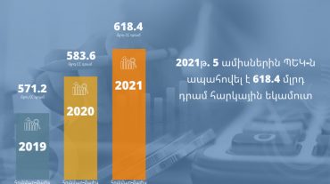 2021թ. 5 ամիսներին ՊԵԿ-ն ապահովել է 618.4 մլրդ դրամ հարկային եկամուտ