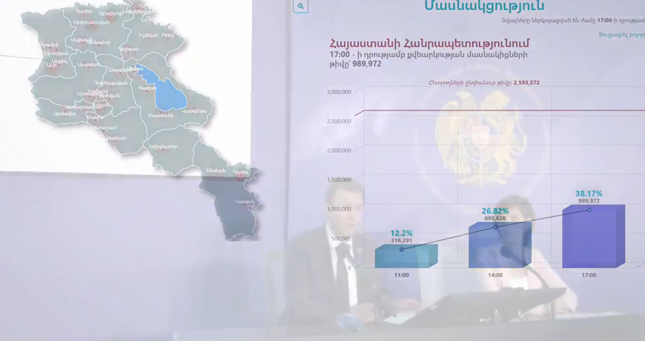Որքան մարդ է քվեարկել ժամը 17:00-ի դրությամբ