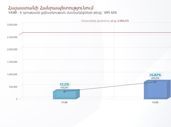 Ժամը 14:00-ի դրությամբ քվեարկությանը մասնակցել է ընտրողների 26,82 տոկոսը