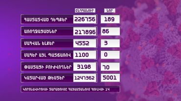 Հայաստանում հաստատվել է կորոնավիրուսի 189 նոր դեպք․ 3 մարդ մահացել է