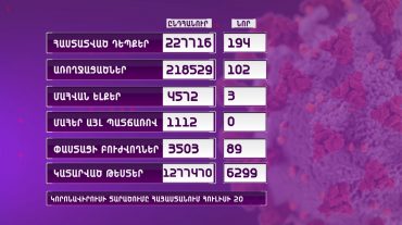 Հայաստանում հաստատվել է կորոնավիրուսի 194 նոր դեպք․ 3 մարդ մահացել է
