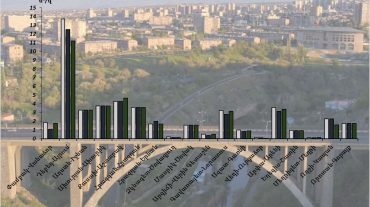Հուլիսի 20-21-ը գետերում ջրի ելքերի բնական էական փոփոխություններ չեն դիտվել