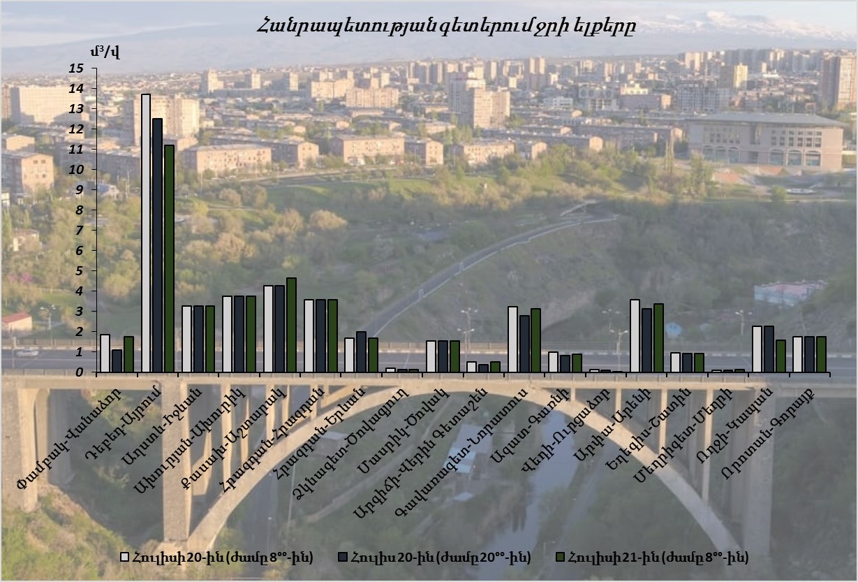 Հուլիսի 20-21-ը գետերում ջրի ելքերի բնական էական փոփոխություններ չեն դիտվել