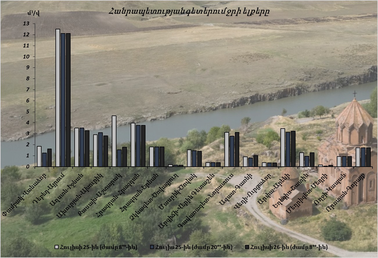Հուլիսի 25-26-ը գետերում ջրի ելքերի բնական էական փոփոխություններ չեն դիտվել