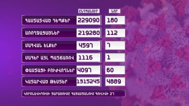 Ունենք կորոնավիրուսի 180 նոր դեպք, 7 մահ
