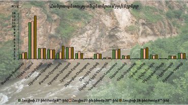 Հուլիսի 27-28-ը գետերում ջրի ելքերի բնական էական փոփոխություններ չեն դիտվել