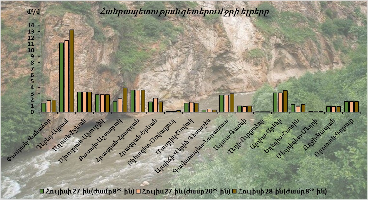 Հուլիսի 27-28-ը գետերում ջրի ելքերի բնական էական փոփոխություններ չեն դիտվել