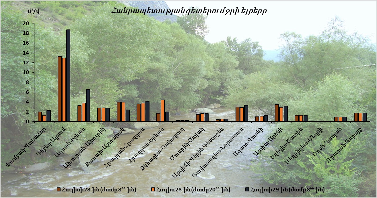 Հուլիսի 28-29-ը հանրապետության հյուսիսային և հյուսիսարևելյան շրջանների գետերում դիտվել է ջրի ելքերի մեծացում