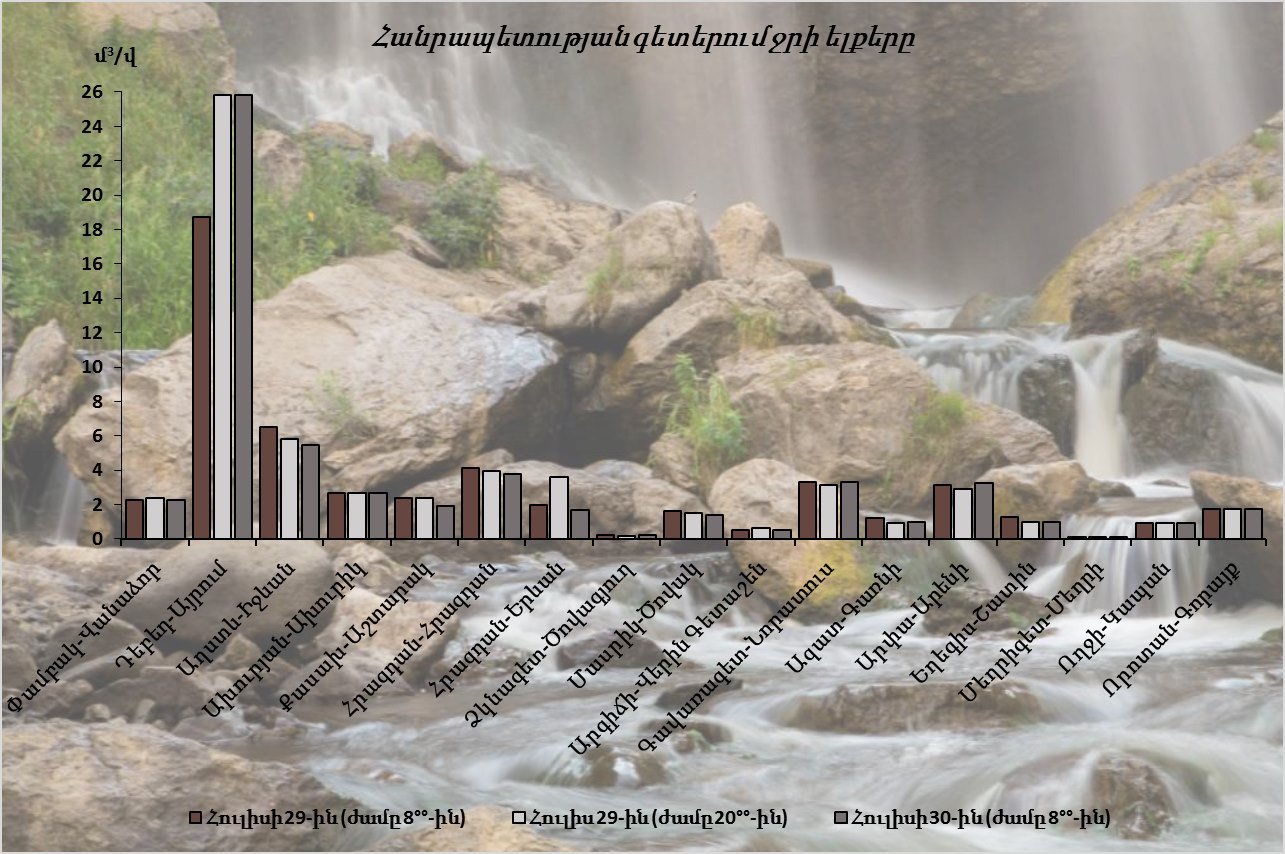 Հուլիսի 29-30-ը Դեբեդ գետի ավազանում դիտվել է ջրի ելքերի մեծացում