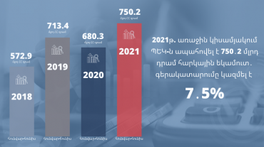 ՊԵԿ-ը 2021-ի 1-ին կիսամյակում ապահովել է 750.2 մլրդ դրամ հարկային եկամուտներ